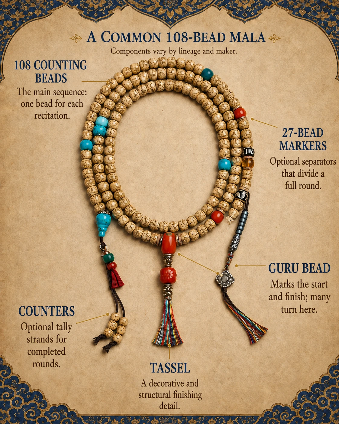 Labeled illustration of a common 108 bead bodhi seed mala showing counting beads, 27 bead markers, counters, guru bead, and tassel
